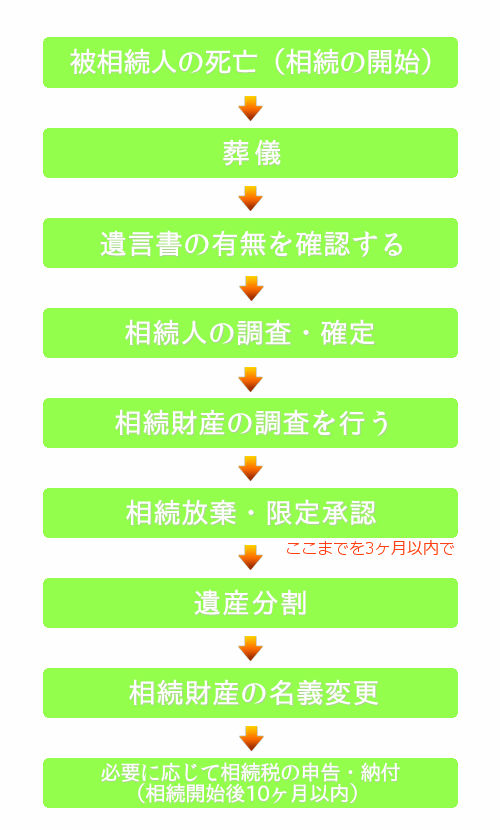 相続手続の流れ。相続の開始（被相続人の死亡）から名義変更の終了、相続税まで